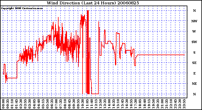 Milwaukee Weather Wind Direction (Last 24 Hours)