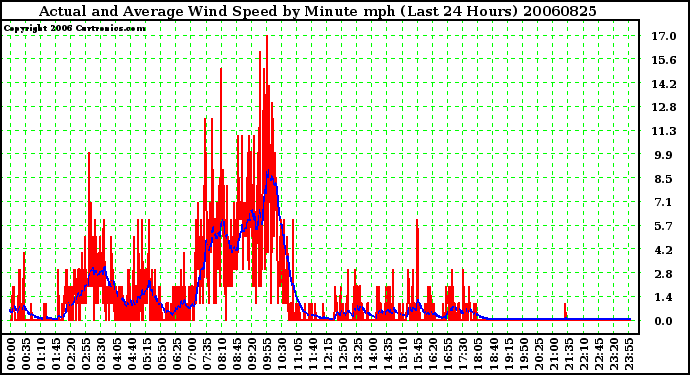 Milwaukee Weather Actual and Average Wind Speed by Minute mph (Last 24 Hours)