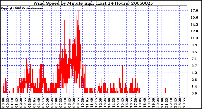 Milwaukee Weather Wind Speed by Minute mph (Last 24 Hours)