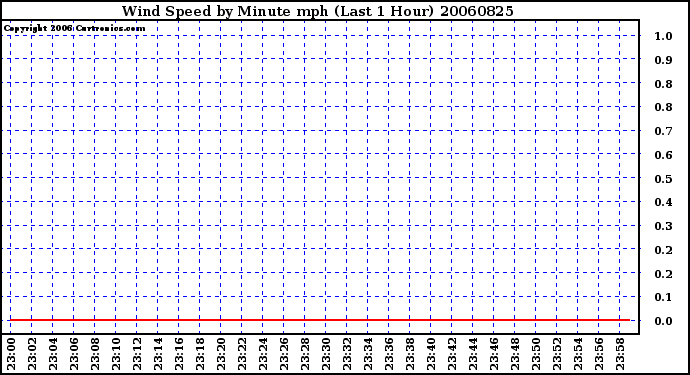 Milwaukee Weather Wind Speed by Minute mph (Last 1 Hour)