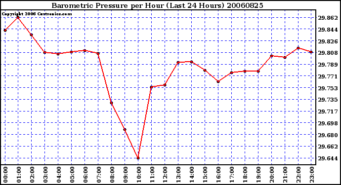 Milwaukee Weather Barometric Pressure per Hour (Last 24 Hours)