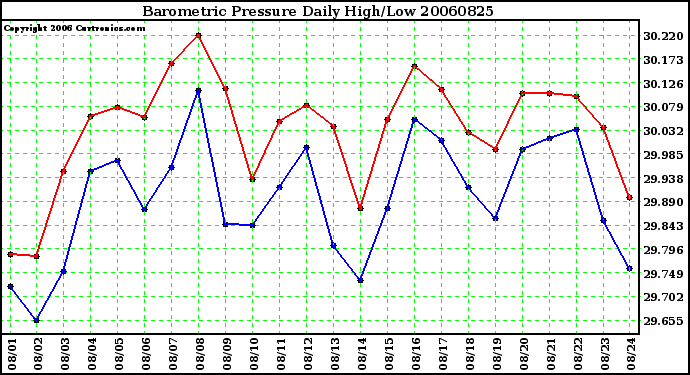 Milwaukee Weather Barometric Pressure Daily High/Low