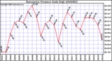 Milwaukee Weather Barometric Pressure Daily High