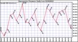 Milwaukee Weather Barometric Pressure Daily Low