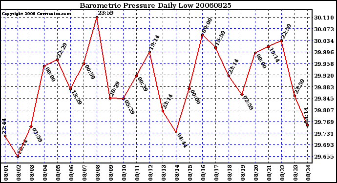 Milwaukee Weather Barometric Pressure Daily Low