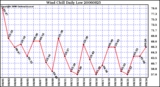 Milwaukee Weather Wind Chill Daily Low