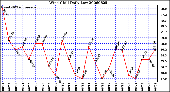 Milwaukee Weather Wind Chill Daily Low