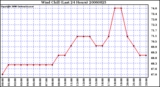 Milwaukee Weather Wind Chill (Last 24 Hours)