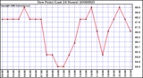 Milwaukee Weather Dew Point (Last 24 Hours)