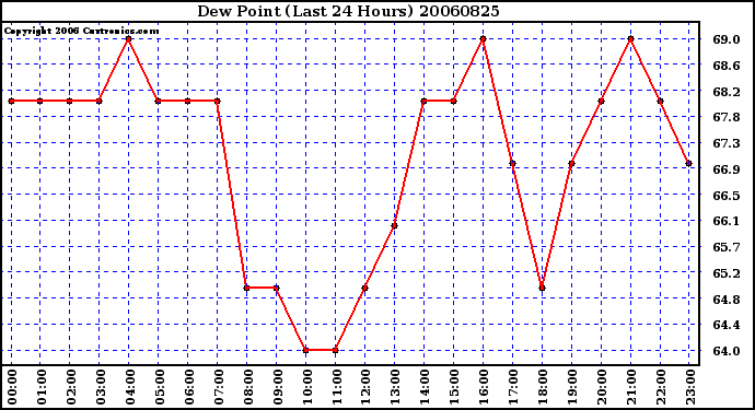 Milwaukee Weather Dew Point (Last 24 Hours)