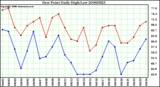 Milwaukee Weather Dew Point Daily High/Low