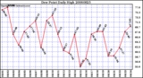 Milwaukee Weather Dew Point Daily High