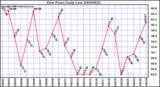 Milwaukee Weather Dew Point Daily Low