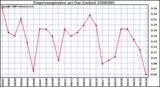 Milwaukee Weather Evapotranspiration per Day (Inches)