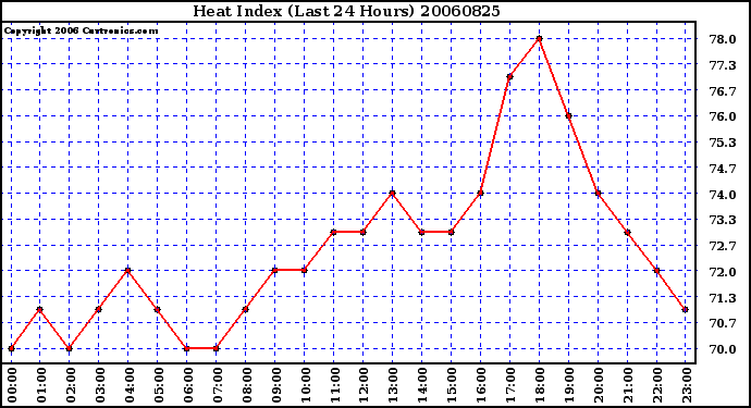 Milwaukee Weather Heat Index (Last 24 Hours)