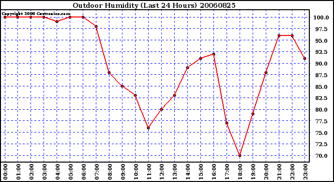 Milwaukee Weather Outdoor Humidity (Last 24 Hours)