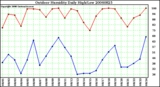 Milwaukee Weather Outdoor Humidity Daily High/Low