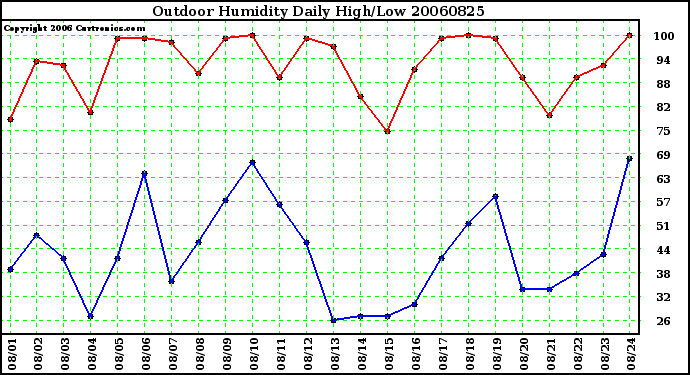 Milwaukee Weather Outdoor Humidity Daily High/Low