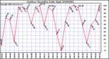 Milwaukee Weather Outdoor Humidity Daily High