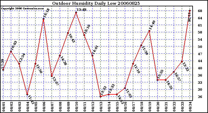 Milwaukee Weather Outdoor Humidity Daily Low