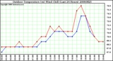 Milwaukee Weather Outdoor Temperature (vs) Wind Chill (Last 24 Hours)