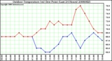 Milwaukee Weather Outdoor Temperature (vs) Dew Point (Last 24 Hours)