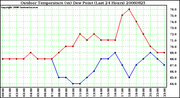 Milwaukee Weather Outdoor Temperature (vs) Dew Point (Last 24 Hours)