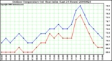 Milwaukee Weather Outdoor Temperature (vs) Heat Index (Last 24 Hours)