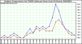 Milwaukee Weather Outdoor Temperature (vs) THSW Index per Hour (Last 24 Hours)