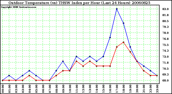 Milwaukee Weather Outdoor Temperature (vs) THSW Index per Hour (Last 24 Hours)