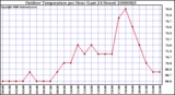 Milwaukee Weather Outdoor Temperature per Hour (Last 24 Hours)