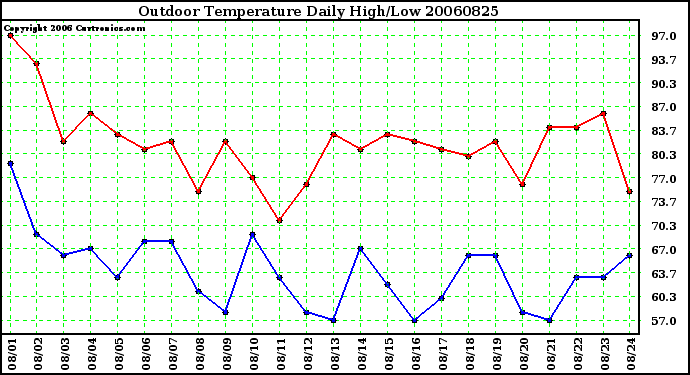 Milwaukee Weather Outdoor Temperature Daily High/Low