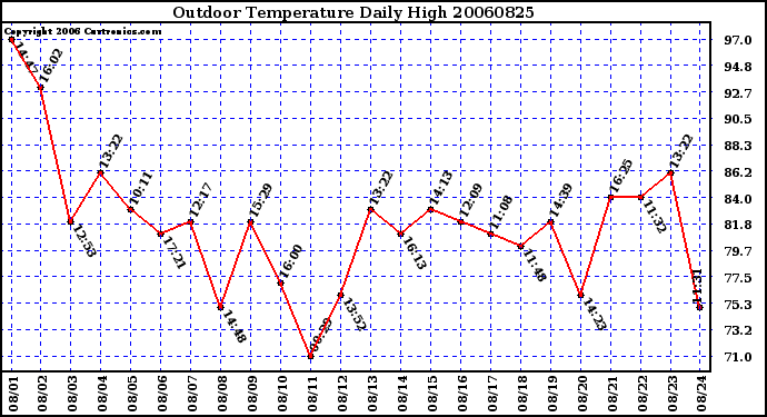 Milwaukee Weather Outdoor Temperature Daily High