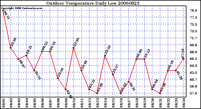 Milwaukee Weather Outdoor Temperature Daily Low