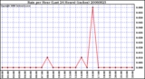 Milwaukee Weather Rain per Hour (Last 24 Hours) (inches)