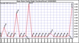 Milwaukee Weather Rain Rate Daily High (Inches/Hour)