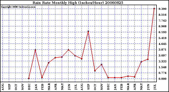 Milwaukee Weather Rain Rate Monthly High (Inches/Hour)