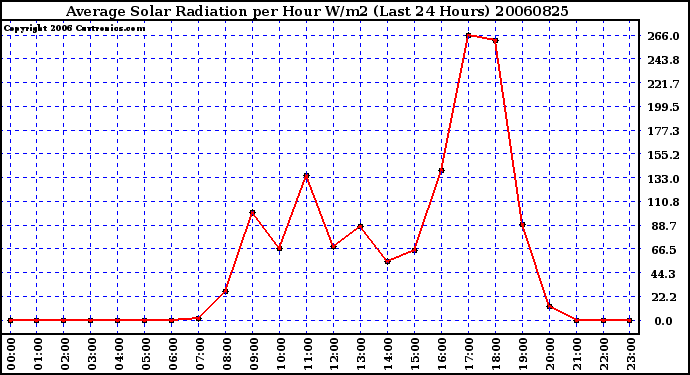 Milwaukee Weather Average Solar Radiation per Hour W/m2 (Last 24 Hours)