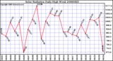 Milwaukee Weather Solar Radiation Daily High W/m2