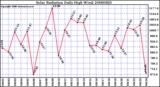 Milwaukee Weather Solar Radiation Daily High W/m2