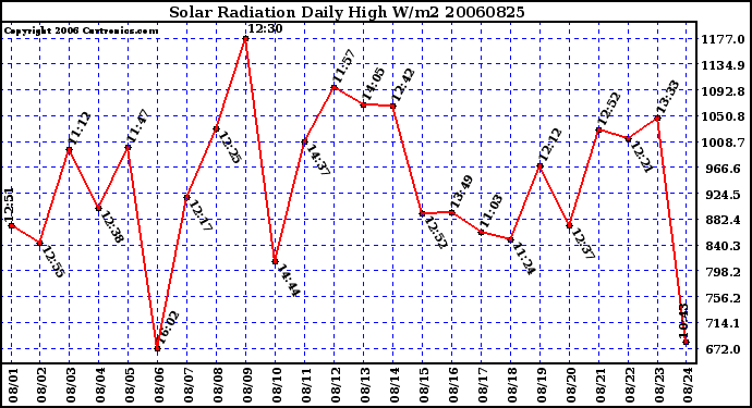 Milwaukee Weather Solar Radiation Daily High W/m2