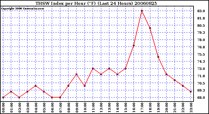 Milwaukee Weather THSW Index per Hour (F) (Last 24 Hours)