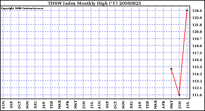 Milwaukee Weather THSW Index Monthly High (F)