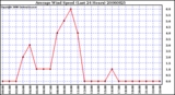 Milwaukee Weather Average Wind Speed (Last 24 Hours)