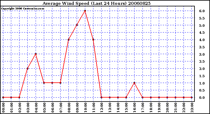 Milwaukee Weather Average Wind Speed (Last 24 Hours)