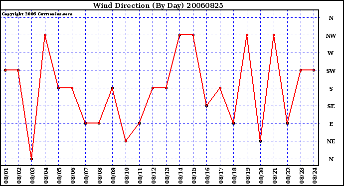 Milwaukee Weather Wind Direction (By Day)