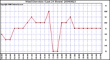 Milwaukee Weather Wind Direction (Last 24 Hours)