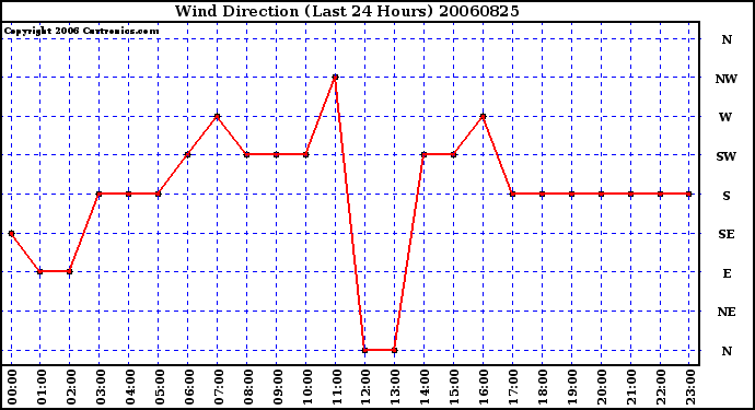 Milwaukee Weather Wind Direction (Last 24 Hours)