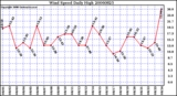 Milwaukee Weather Wind Speed Daily High