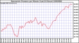 Milwaukee Weather Barometric Pressure per Minute (Last 24 Hours)